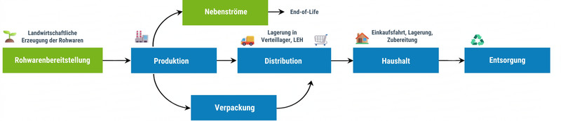 Schematische Darstellung des betrachteten Lebenszyklus mit Rohwarenbereitstellung, Produktion, Distribution, Haushalt und Entsorgung sowie Verpackung und Nebenströmen