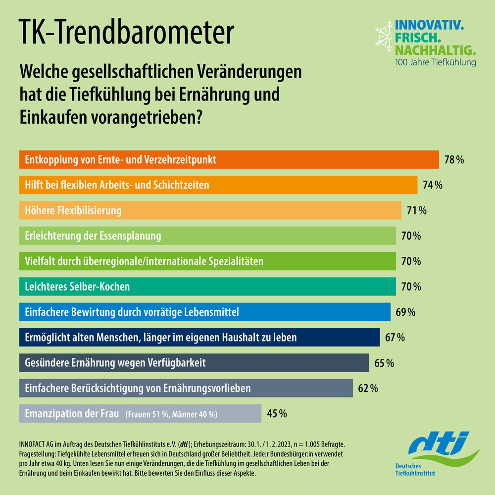 Tiefk Hlkost Erm Glicht Gesellschaftliche Verbesserungen