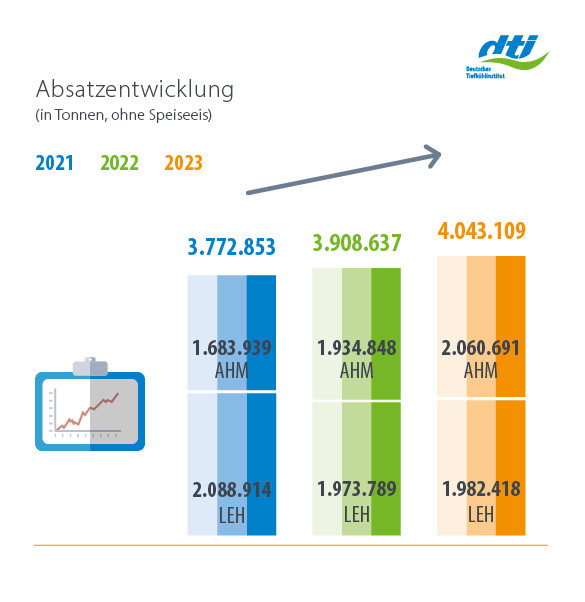 Gesamtmarkt Tiefkühlkost Absatzentwicklung in Tonnen 2023