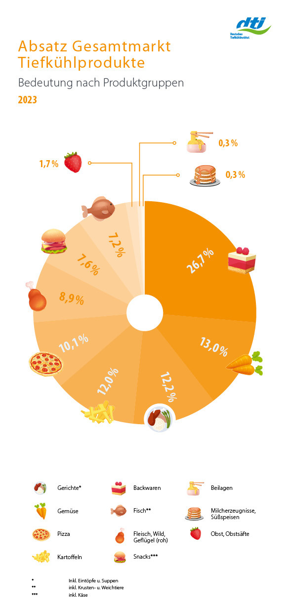 Absatz Gesamtmarkt Tiefkühlkost 2023