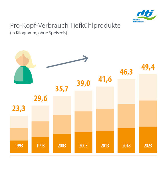 Langfristige Entwicklung Pro-Kopf-Verbrauch 1993-2023