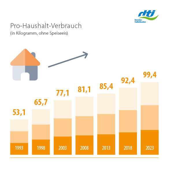 Langfristige Entwicklung Pro-Haushalt-Verbrauch 1993-2023