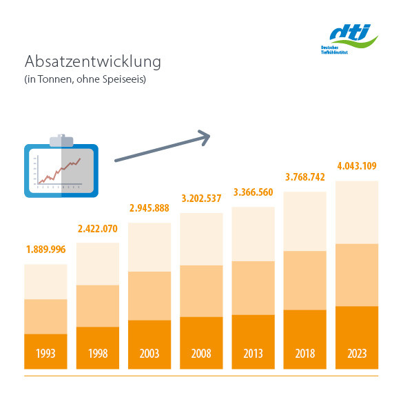 Langfristige Entwicklung Absatzentwicklung in Tonnen 1993-2023