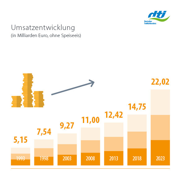 Langfristige Entwicklung Umsatzentwicklung in Tonnen 1993-2023